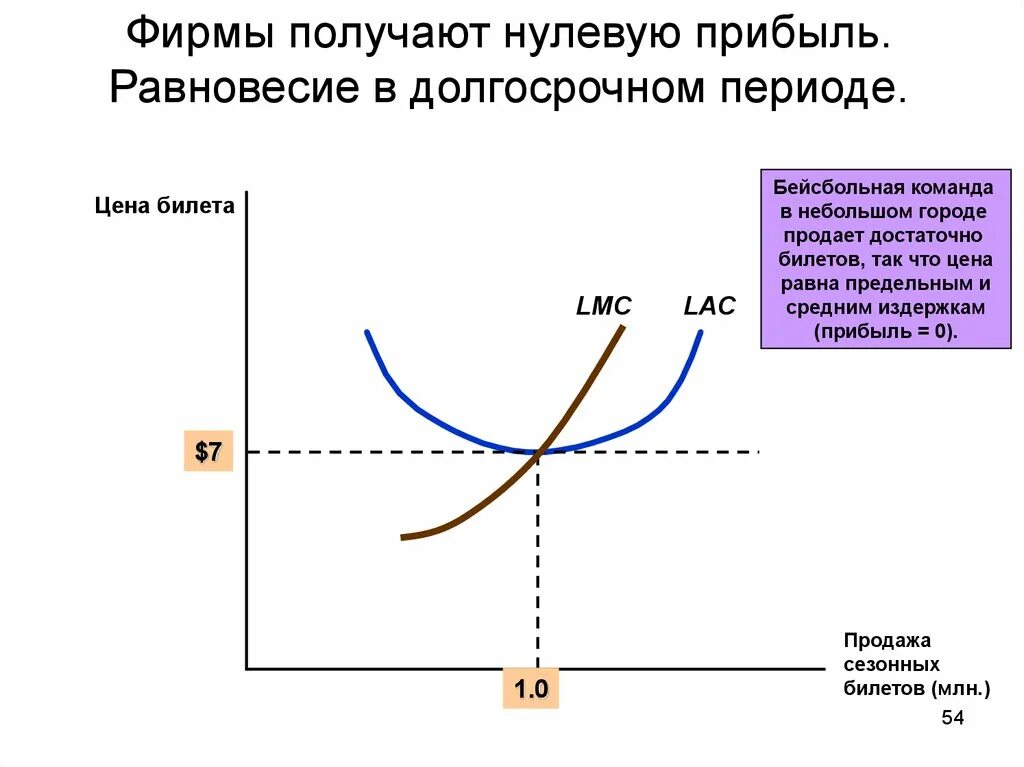 Прибыль фирмы в долгосрочном периоде. Прибыль в досрочном периоде. Условие максимизации прибыли в долгосрочном периоде. Нулевая прибыль в долгосрочном периоде. Нулевое предприятие