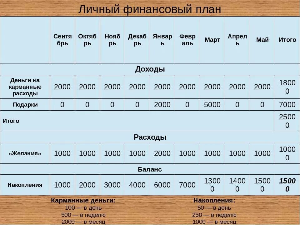 Расходы 1800. Составление личного финансового плана. Составить личный финансовый план. Пример личного финансового плана. Составьте личный финансовый план.