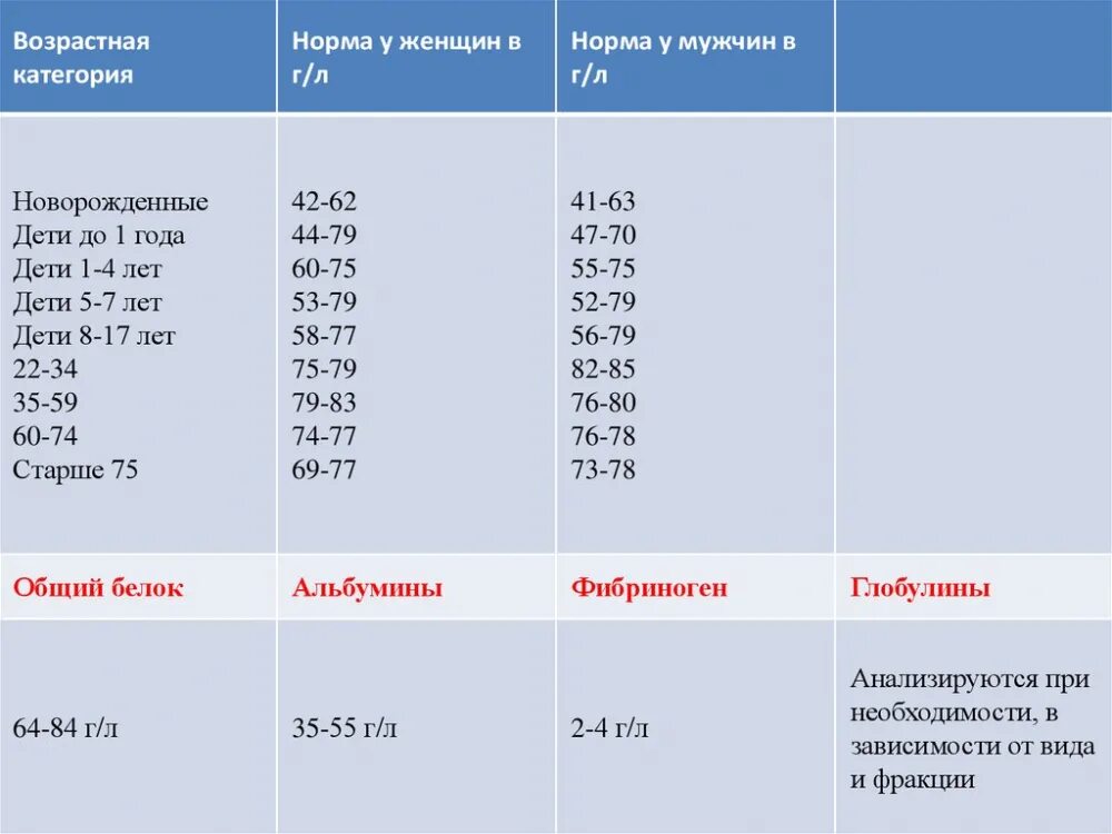 Норма общего белка у женщин после 50