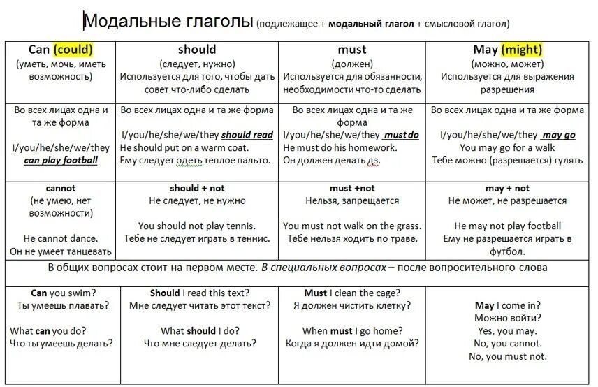 Модальные глаголы can may must should. Модальные глаголы в английском языке can must. модельные глаголы can must may. модальные глаголы must can could should.