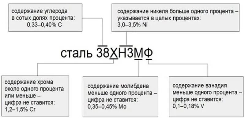 Расшифровка стали 5. Расшифровка букв маркировки сталей. Как расшифровывается маркировка стали. Маркировка стали с расшифровкой. Х марка стали расшифровка.