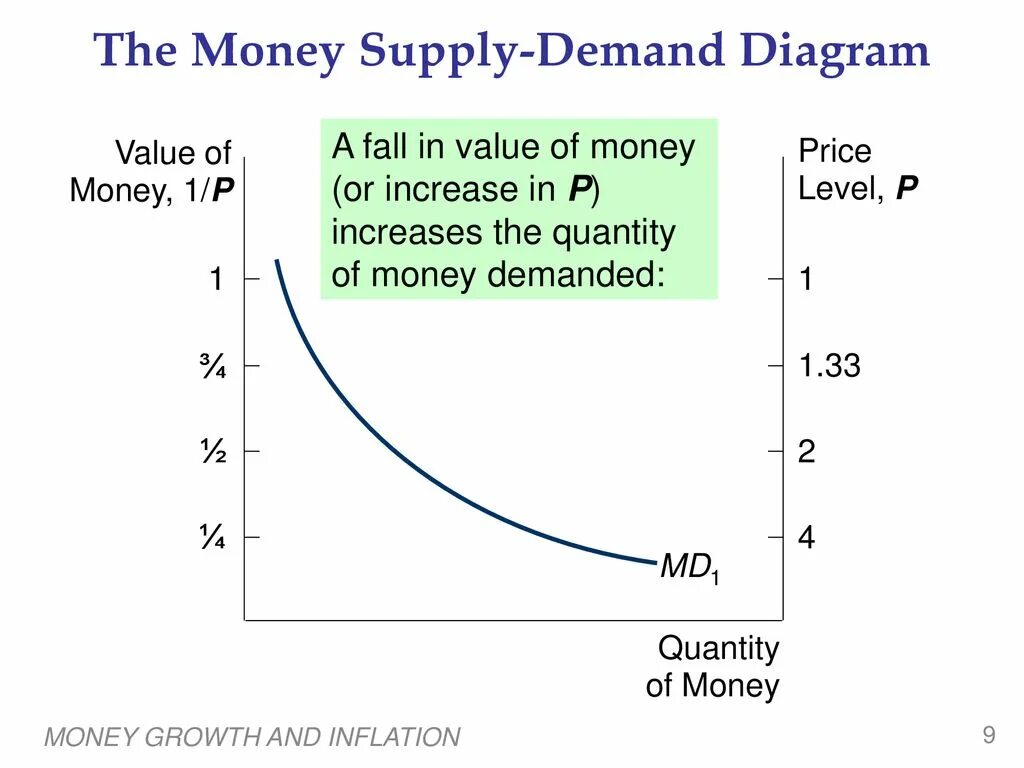 Money Supply. Money demand and money Supply. Supply of money increase. Supply and demand diagram.