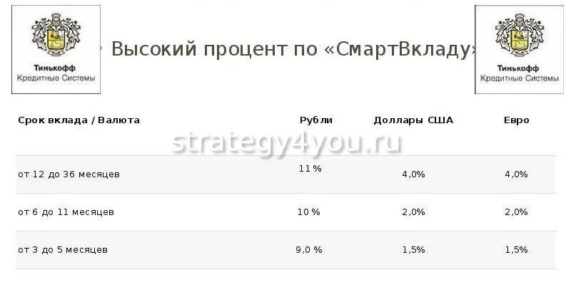 Процентная ставка в тинькофф банке. Лучшие вклады тинькофф. Депозиты в тинькофф банке. Тинькофф вклады физических лиц.