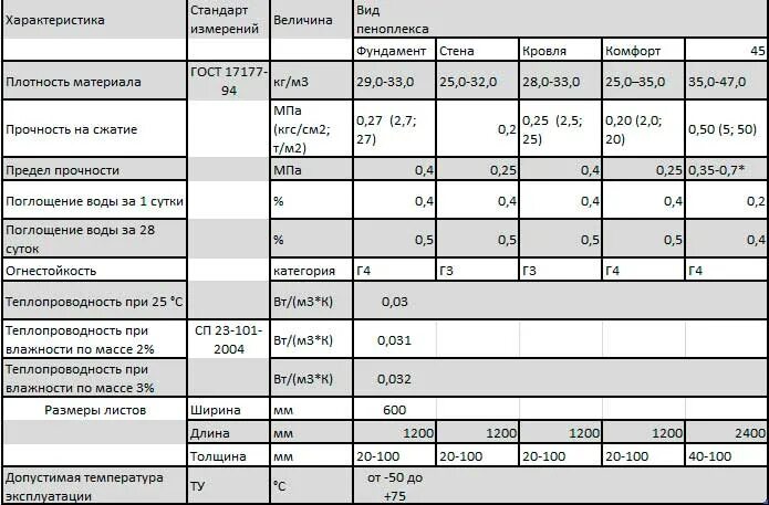 Пеноплекс комфорт плотность кг/м3. Пеноплекс фундамент 50 мм плотность. Пеноплекс основа 50 мм характеристики. Плотность Пеноплэкс комфорт 50.