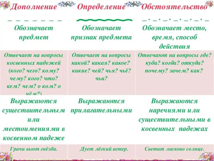 Как подчеркивается определение на какие вопросы отвечает. Обстоятельства и дополнения в русском языке. Дополнение определение обстоятельство. Определениедополгение обс. Определение дополнение обстоятельство таблица.