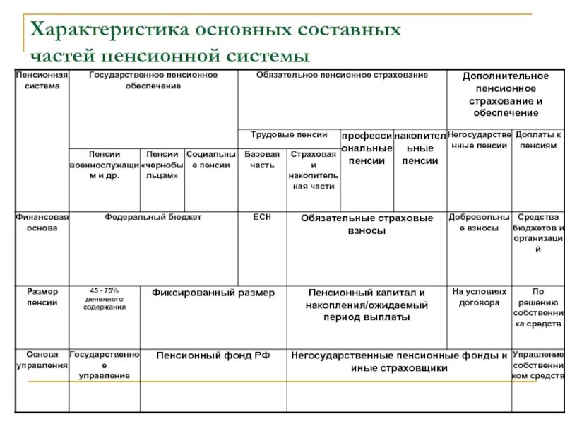 Характеристика пенсионных систем. Характеристика пенсионных систем. Пенсионное обеспечение таблица. Характеристика пенсионной системы. Характеристика пенсионных систем.