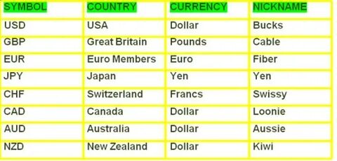 Countries currencies