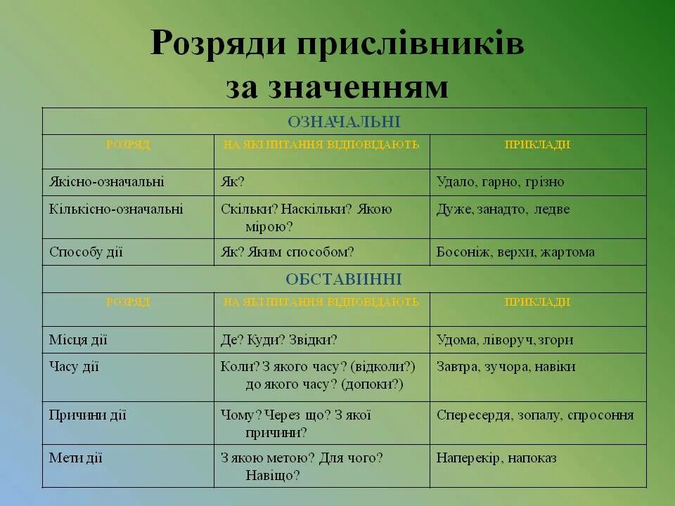 Розряди прислівників. Розряди прислівників за значенням. Приклади порівняння прислівників. Прислывник. Мати значення