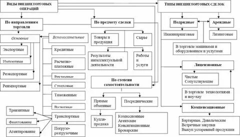 Совершении внешнеторговых сделок