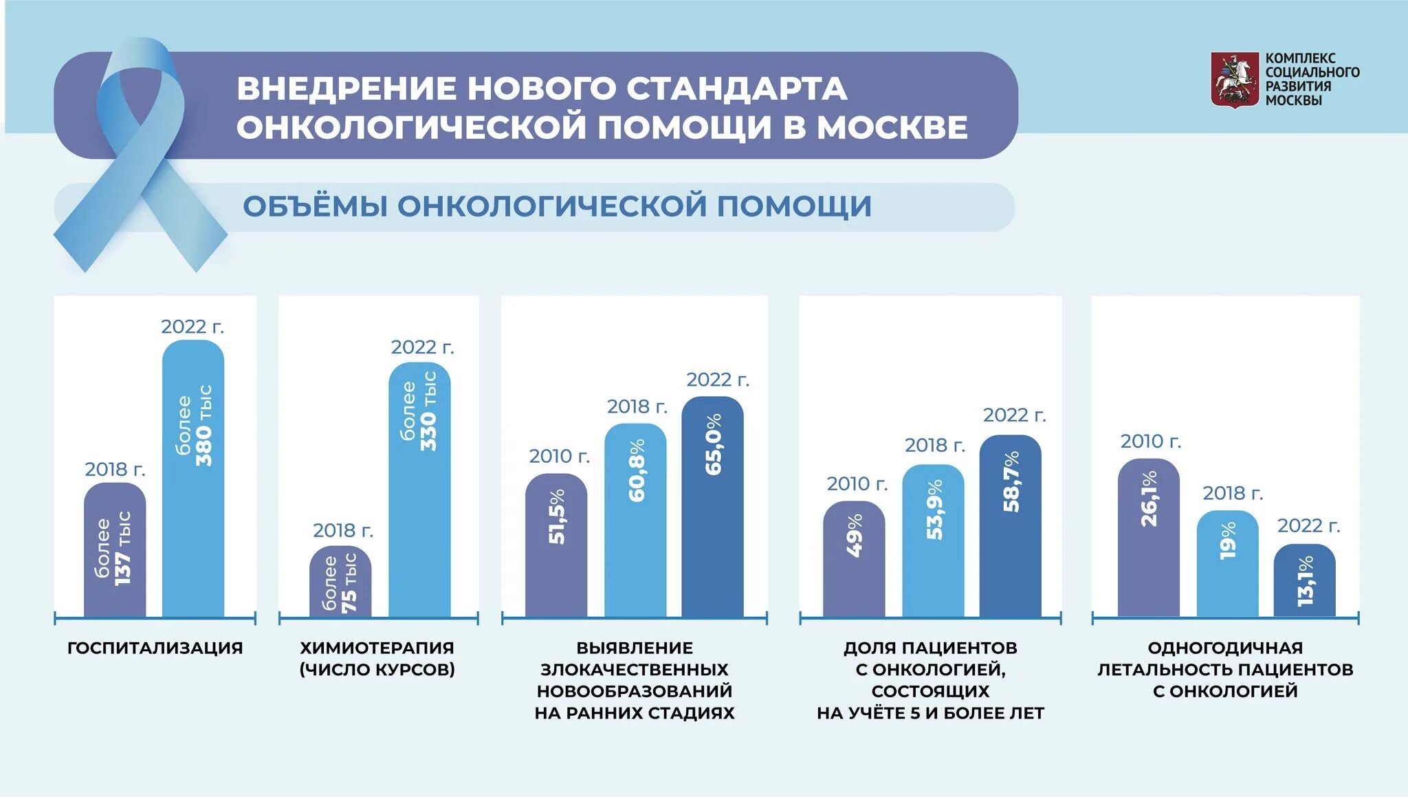 Помощь онкобольным в москве. Московский стандарт онкологической помощи. онкологическая помощь в россии. сколько людей в россии 2025. диспансеризация хирургических болезней.
