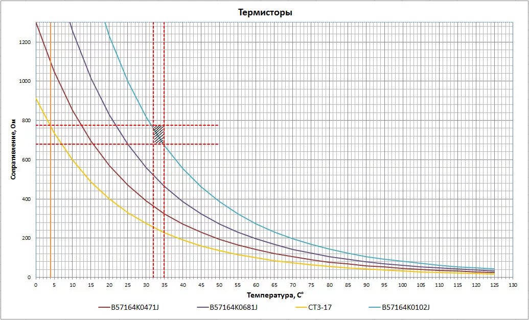 Датчик изменения сопротивления. NTC термистор график. График зависимости сопротивления термистора. График сопротивления терморезистора. Терморезистор NTC график.