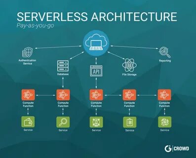 Serverless