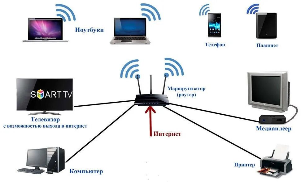 Можно ли через интернет. Схема подключения вай фай роутера. Схема подключения вай фай роутера беспроводным способом. Схема подключения вай фай роутера к ноутбуку. Схема подключения вай фай роутера к телевизору.