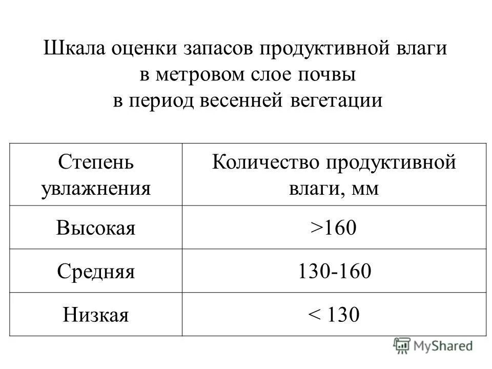 Запасы продуктивной влаги в почве. Запасы продуктивной влаги в почве оценка таблица. Продуктивная влага в почве. Определение запасов продуктивной влаги в почве. В среднем на 160 качественных