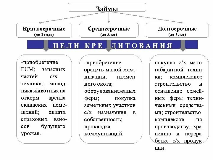 Заемные средства долгосрочные краткосрочные