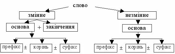 Незмінні слова. Приклади незмінних слів. Будова тексту. Незмінні слова в українській мові.