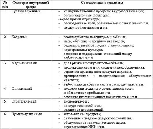 Внешний анализ предприятия пример. Анализ факторов внешней и внутренней среды организации. анализ внутренней среды организации пример таблица. факторы внутренней среды организации таблица. анализ факторов внутренней и внешней среды предприятия.