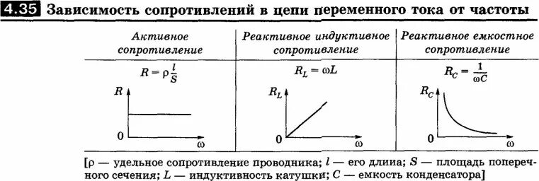 График зависимости сопротивления от частоты. Зависимость реактивного сопротивления от частоты. зависимость индуктивности от индуктивного.сопротивления. зависимость индуктивного сопротивления от частоты. зависимость сопротивления катушки от частоты.