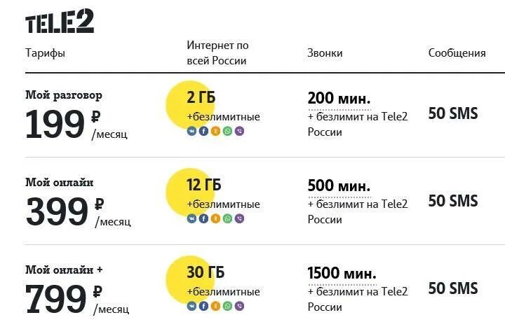 Выгодный тариф с безлимитным интернетом для смартфона. Тариф теле2 безлимитный интернет и звонки. таблица тарифов теле2. безлимитный интернет теле2 2025. тарифы теле2 москва безлимитный.