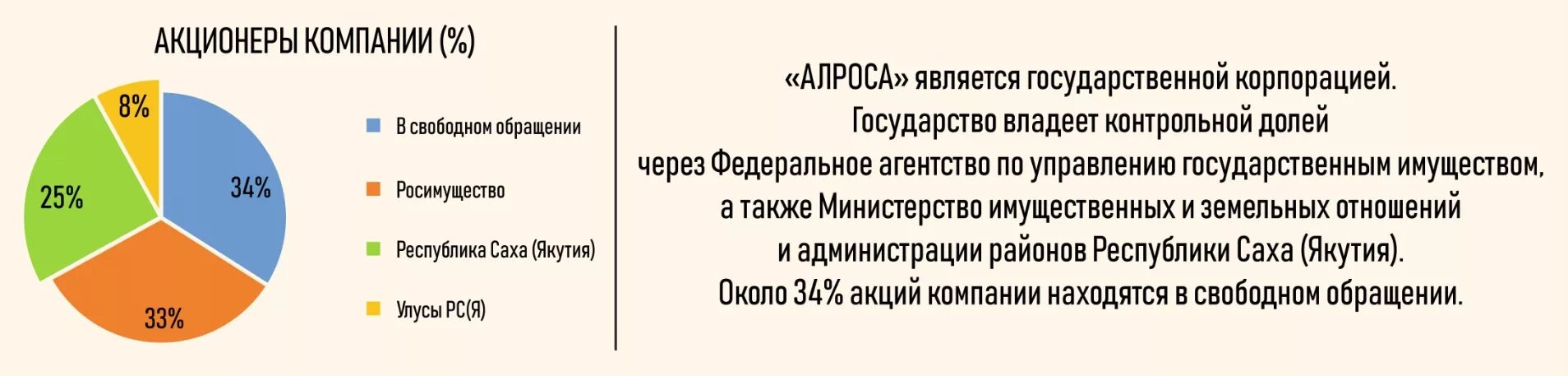 Акционеры верного. Акции АЛРОСА держатели. АЛРОСА структура компании. АЛРОСА структура акционерного. Структура предприятия АЛРОСА.