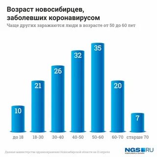 Возраст болеющих