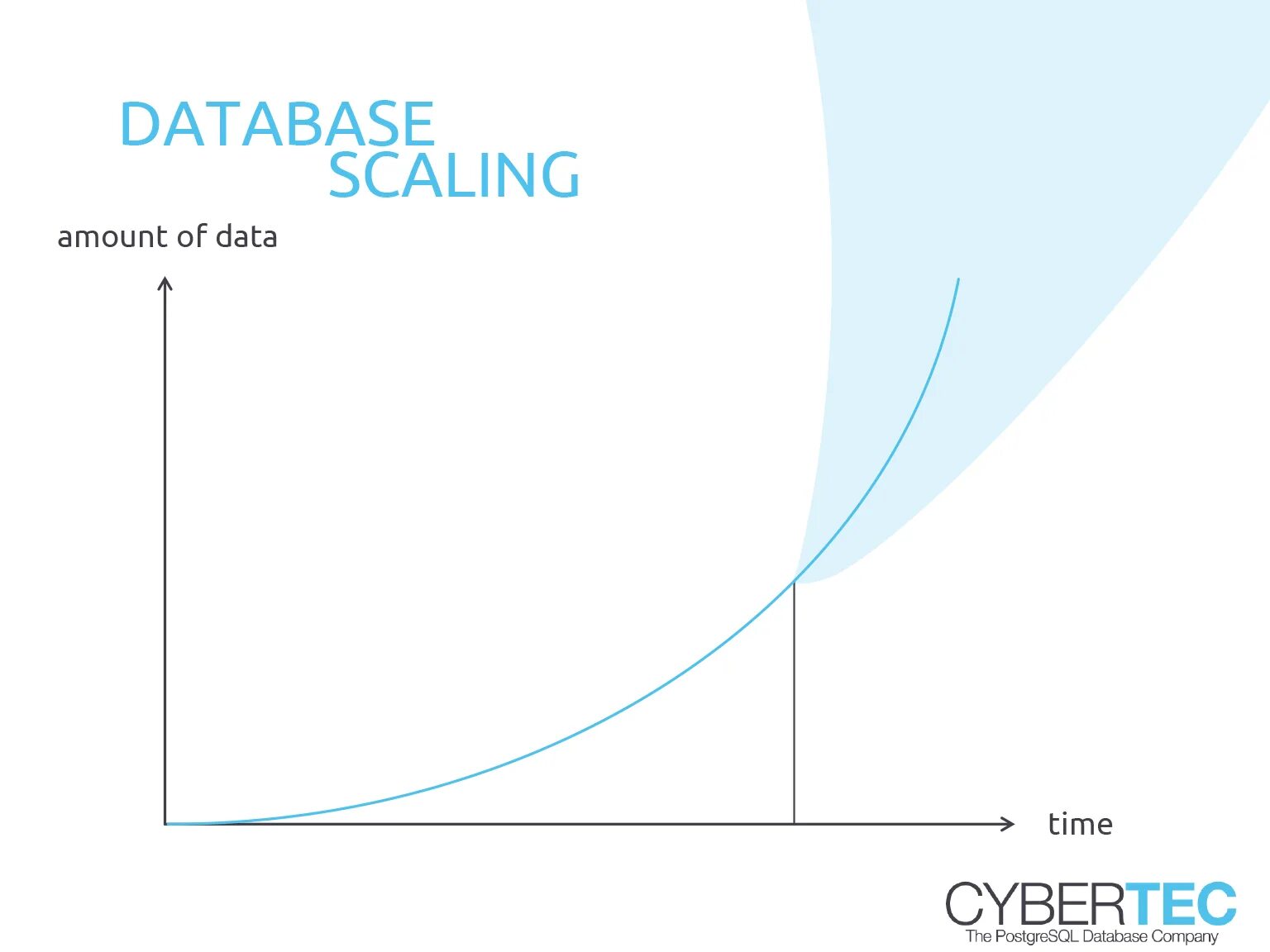 Data amount. Database scaling. time scale db.