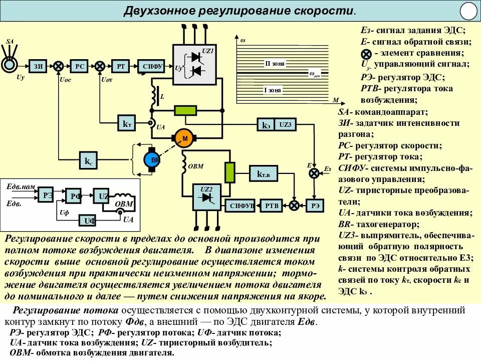 Регулирование скорости осуществляется. Двухзонное регулирование скорости. Двухзонное регулирование скорости электропривода схема. Электропривод постоянного тока с двухзонным регулированием скорости. Одноконтурная система управления электропривода постоянного тока.