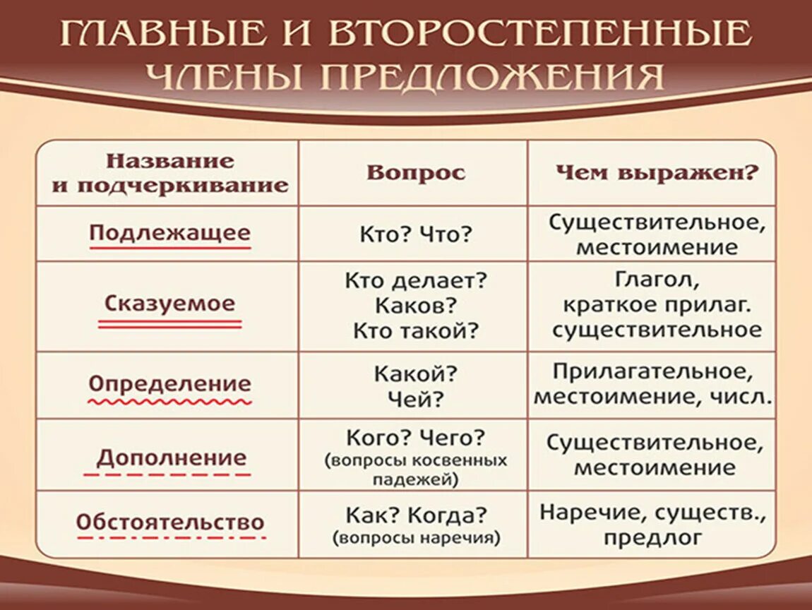 Характеристика членов предложения. Главные и второстепенные чл предложения.