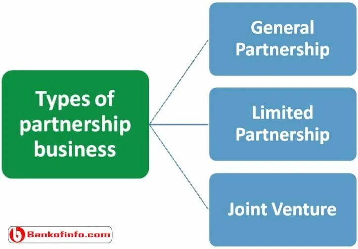 General limited. 4 Types of partnerships. General partnership. Type of Business partnership. General and Limited partnerships.