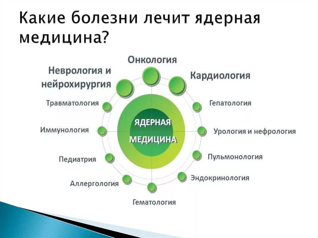Физика в медицине. Медицина будущего презентация. Ядерные технологии в медицине. Ядерная медицинская диагностика. Ядерная медицина презентация.