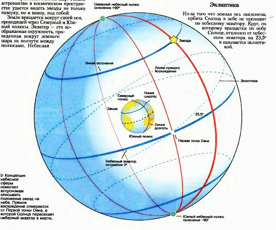 склонение весеннего равноденствия. прямое восхождение солнца в день осеннего равноденствия. движение солнца в течение дня. склонение солнца.