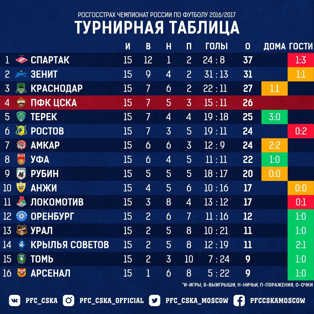 Https 22 рф. Турнирная таблица. Таблица чемпионата по футболу. Таблица чемпионата России по футболу. Таблица матчей РФПЛ.