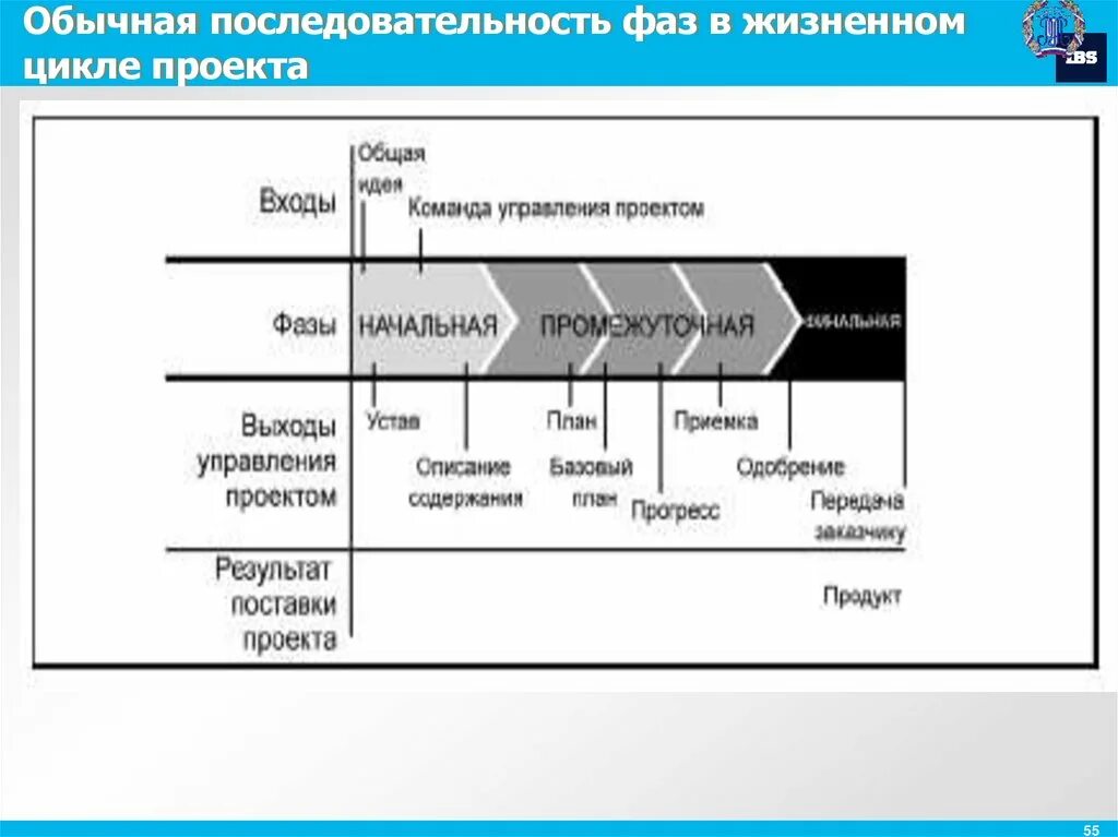 Установите правильную последовательность цикла жизни проекта Экономика ИТ-проектов или сколько стоит бизнес-модель / Habr
