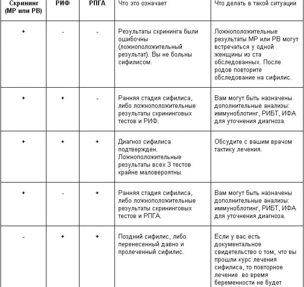 Результат ифа положительный. Расшифровка анализа крови РПГА сифилис. Таблица результата анализа на сифилис. Таблица выявления на сифилис. Показатели анализа крови при сифилисе.