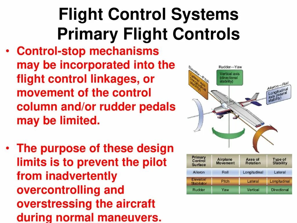 Primary Flight Control System. Flight Controls of the aircraft. Mechanical Flight Control System. Hydromechanical Flight Control System. Primary system