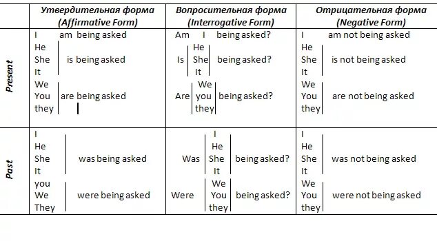 Пассивная форма предложения в английском. Вопросы в пассивном залоге в английском языке. вопросы в страдательном залоге в английском языке. passive voice вопросительные предложения. страдательный залог в английском языке вопросительные предложения.