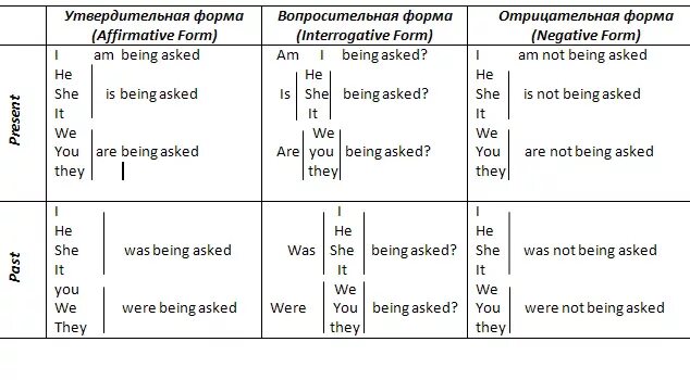 Образуйте отрицательную и вопросительную форму предложений. Вопросы в пассивном залоге в английском языке. Вопросы в страдательном залоге в английском языке. Passive Voice вопросительные предложения. Пассивный залог в английском вопросительные предложения.