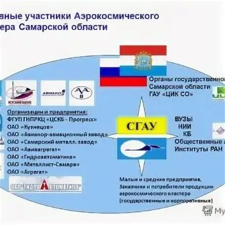 Кластеры самарская область. Фгбоу впо самгту. Кластер автомобильной промышленности. Инфраструктура кластера. Производственный кластер.