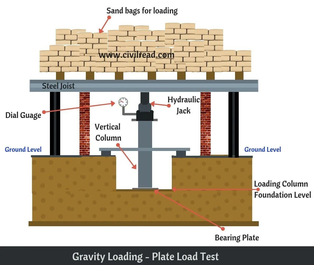 Plate bearing Test. Plate load Test. Plate Test Soil. LWD Plate load Test.
