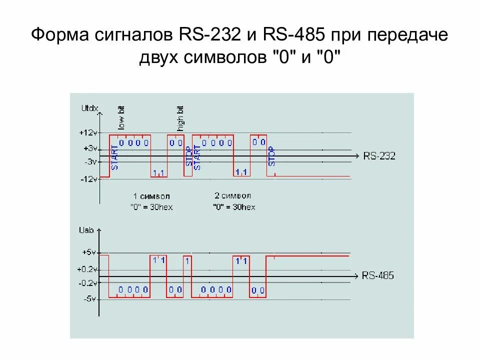 Сигнал данных. Rs485 уровень сигнала. rs-485 сигналы в линии. осциллограммы сигналов rs-485. форма сигнала rs232.