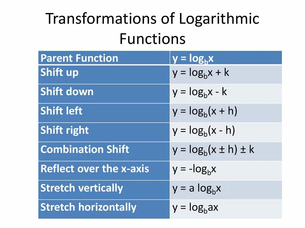 Transform function. Function transformations. log transformation. logarithmic. шифт лог.