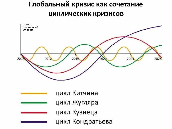 Цикл неизбежности. Циклы экономического кризиса. График цикла экономических кризисов. Кризис на графики экономического цикла. Кризис короткие циклы.