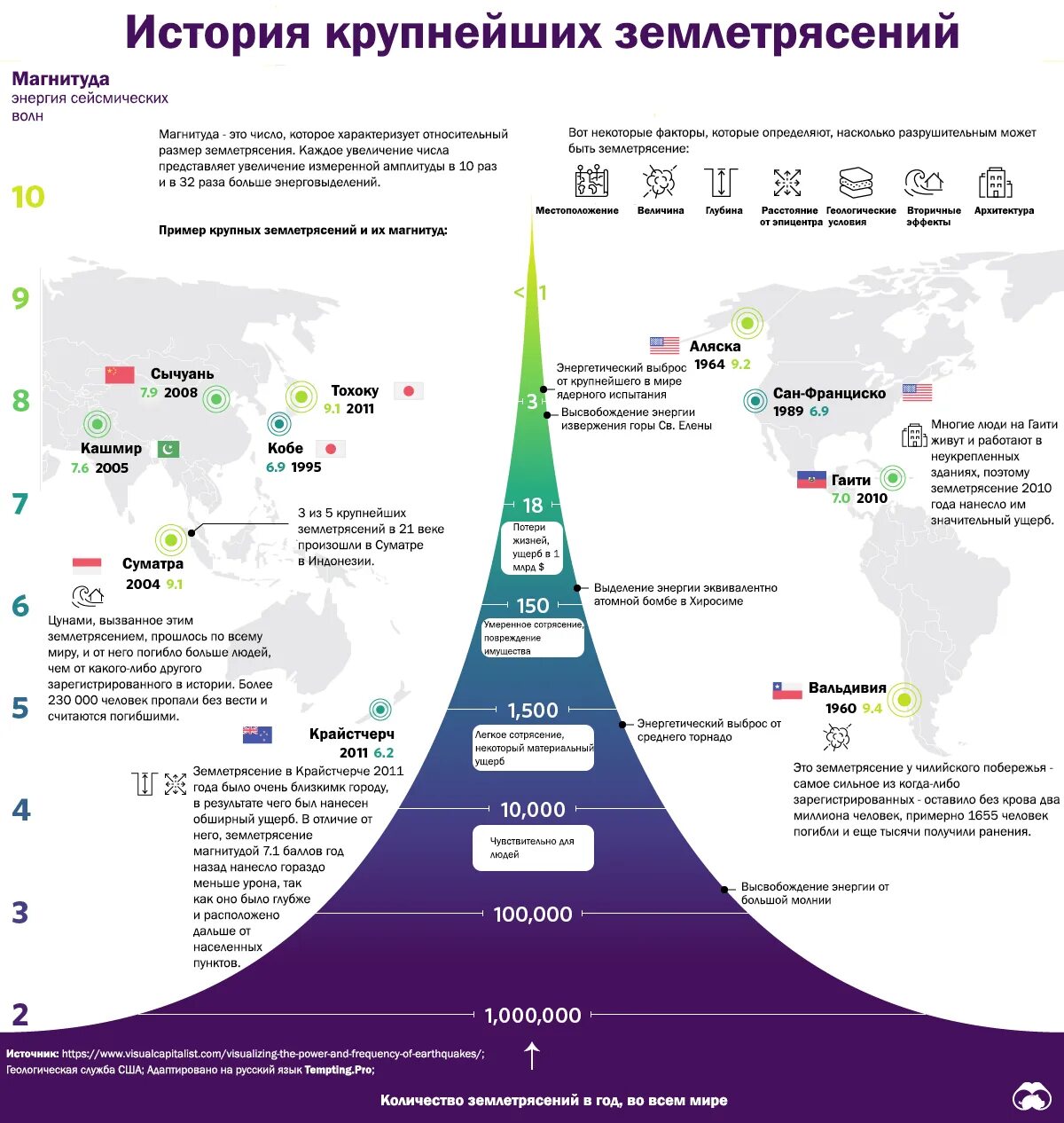 Частота землетрясения. Соотношение магнитуды и интенсивности землетрясения. Магнитуда землетрясения. Магнитуда землетрясения характеризует. Шкала землетрясение баллы.