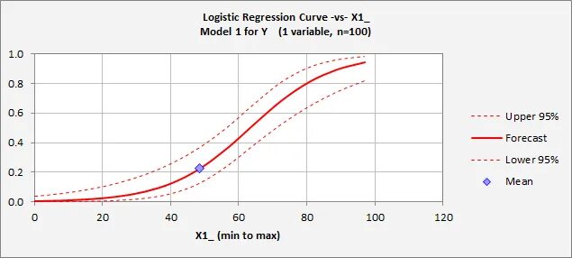 The 100th regression of the max. Logistic regression analysis. логистическая кривая в эксель. функция logit в экселе.