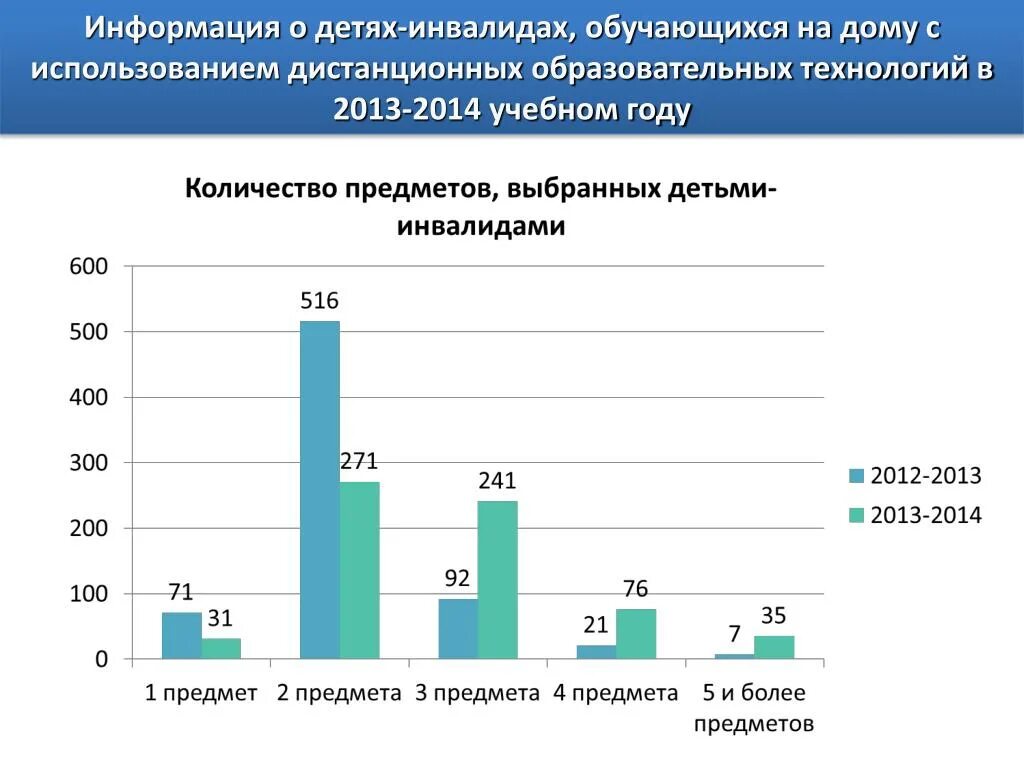 Дистанционное обучение детей инвалидов. Детей-инвалидов, обучающихся на дому. Дети инвалиды статистика. Образование инвалидов статистика. Статистика дистанционного обучения.