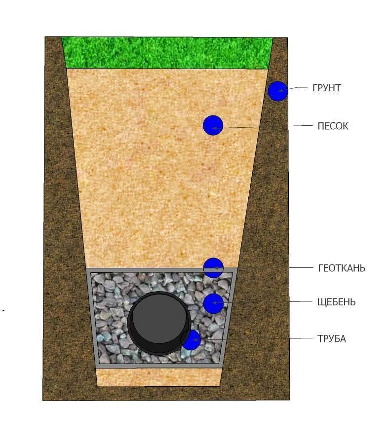 Дренаж грунтовых вод на участке схема. Дренажная труба монтаж схема. Траншея для дренажа. Трубы для дренажа фундамента. Кольцевой дренаж фундамента схема.