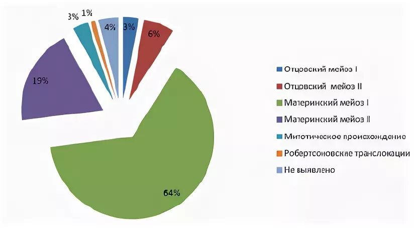 Статистика синдромов. Статистика синдромов