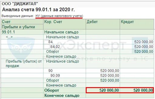 Анализ счета 99. Проводка убыток прошлых лет. Списаны убытки прошлых лет проводка. Перенос убытка проводки.