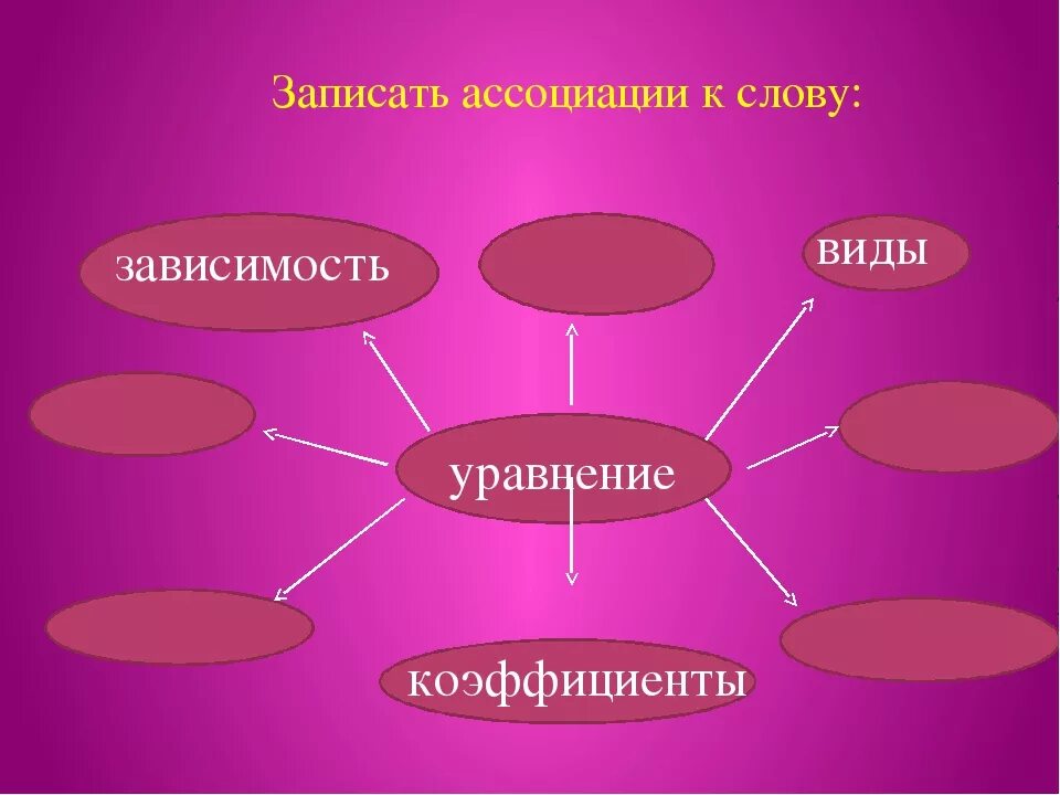 Какие ассоциации. Слова ассоциации. ассоциации со словом любовь. молодость ассоциации к слову.