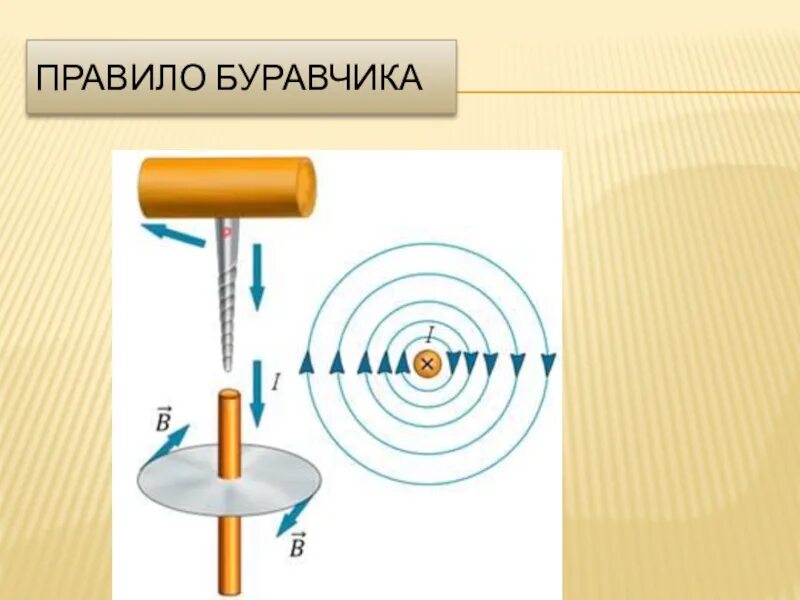 Буравчика 4. Правило буравчика физика 9 класс. Правило буравчика в физике 9 класс. Правило буравчика физика 11 класс. Поступательное движение буравчика.